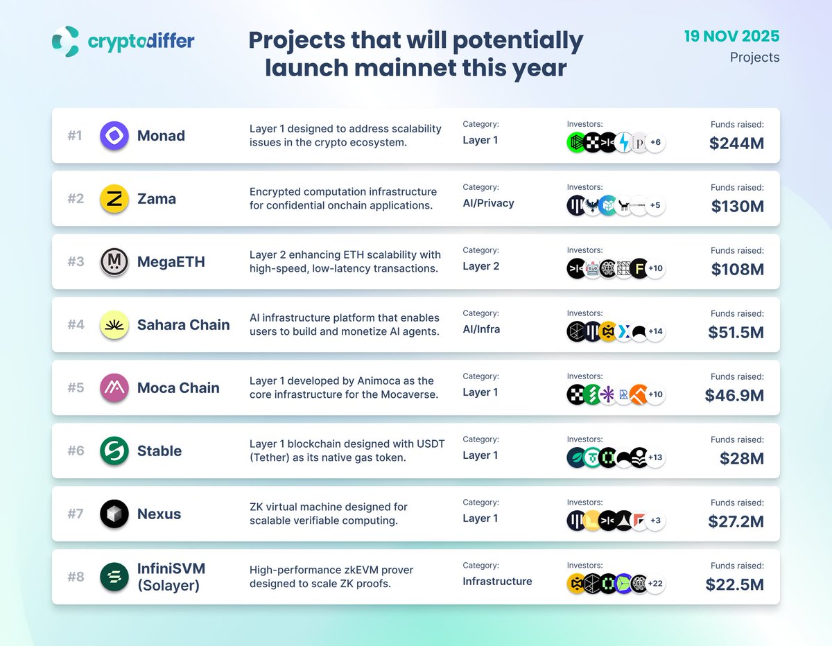 CryptoDiffer's tweet image. Projects that will potentially launch mainnet this year

A new wave of high-profile projects gearing up for #mainnet. They aim to push the frontier in confidential computing, #AI infrastructure, and #stablecoin-native design.

$MON $ZAMA $MEGA $SAHARA $MOCA $STABLE $LAYER
