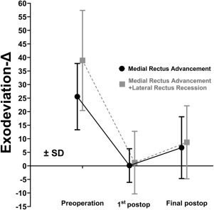 ophthopedia's tweet image. Ophthopedia Update: Surgical Dosing for Correction of Consecutive Exotropia dlvr.it/TPLNJB #Ophthalmology #Ophthotwitter #Scicomm