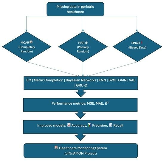 Sensors_MDPI's tweet image. Addressing Missing Data Challenges in Geriatric Health Monitoring: A Study of Statistical and Machine Learning Imputation Methods
mdpi.com/1424-8220/25/3…
#geriatric_healthcare #wearable_sensors