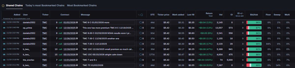 unusual_whales's tweet image. $TMC with an afternoon surge + afterhours run

A ton of $TMC flow was seen this afternoon and shared by community members

unusualwhales.com/community?utm_…
