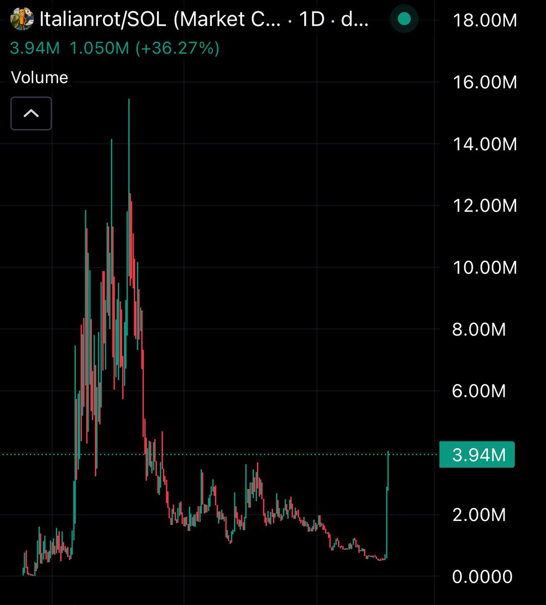 gem_detecter's tweet image. $ITALIANROT reclaimed $4M level after its main meme registered trademark from the European Union Intellectual Property Office (the IP Office of the EU)