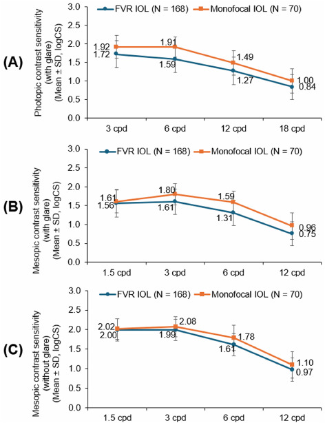 ophthopedia's tweet image. Ophthopedia Update: Visual and Patient-Reported Outcomes of a Novel Full Visual Range Intraocular Lens Versus a Monofocal Intraocular Lens: A Randomized Multicenter US Trial dlvr.it/TPLNQ5 #Ophthalmology #Ophthotwitter #Scicomm