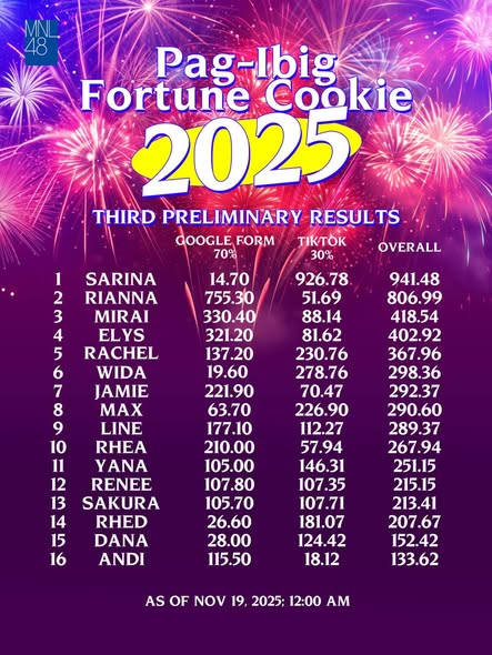 mnl48trends's tweet photo. MNL48's #PagIbigFortuneCookie2025's third preliminary results has been released! You may check the details below. 

#MNL48 ~ @mnl48official https://t.co/GQ4NIqtond
