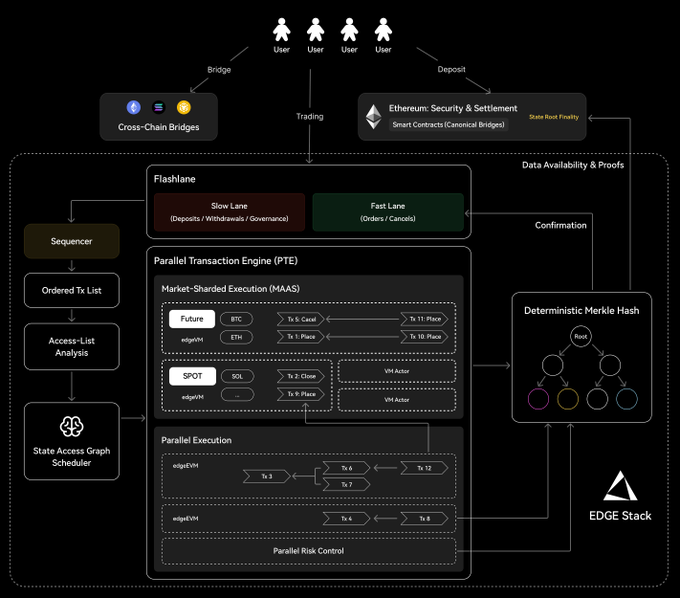 cxmrondlls's tweet image. 很多人以为 @edgeX_exchange 只是一个没 VC、没造势的普通 perp DEX。
但如果你真正读懂他们在做的东西，你会意识到：

edgeX 不是在优化 DEX——他们在重写 on-chain 交易的执行层。
⚙️ 1. 他们解决的是 DeFi 最大的死结

传统链上交易 = 单线程电脑排队执行。
快不起来，也公平不了。
所有 DEX…