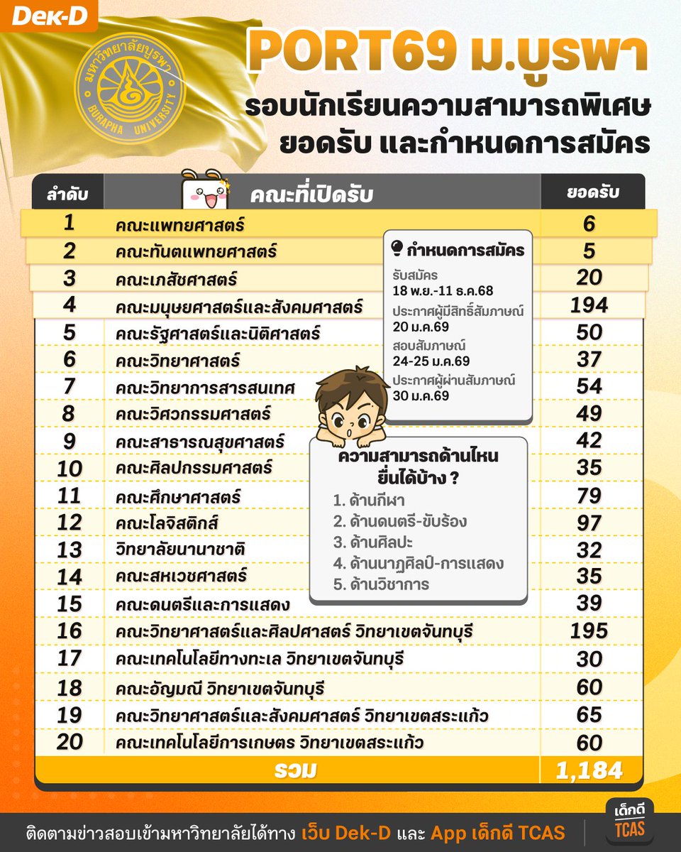lataedekd's tweet image. รอบ Portfolio 1.2 ม.บูรพา ปีนี้ปิดรับ 22 โครงการ
.
วันนี้นำข้อมูล &quot;โครงการรับนักเรียนความสามารถพิเศษ&quot; มาฝาก เป็นโครงการที่รับ #DEK69 ที่มีความสามารถพิเศษด้านใดด้านนึงจาก 5 ด้านนี้ 1.ด้านกีฬา 2.ด้านดนตรีขับร้อง 3.ด้านศิลปะ 4.ด้านนาฏศิลป์ 5.ด้านวิชาการ เปิดรับหลายคณะเลย