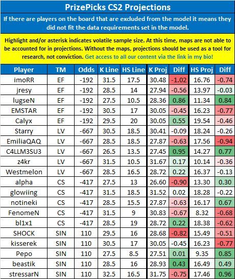 LinkDFS's tweet image. Underdog &amp;amp; PrizePicks CS2 Projections for 11/19 --

Likes appreciated! 💙

#PrizePicks | #UnderdogPicks | #esports