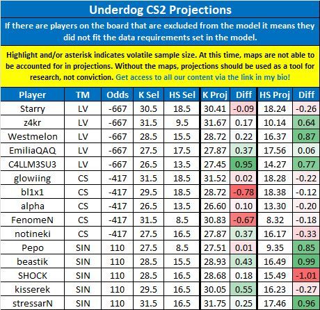 LinkDFS's tweet image. Underdog &amp;amp; PrizePicks CS2 Projections for 11/19 --

Likes appreciated! 💙

#PrizePicks | #UnderdogPicks | #esports