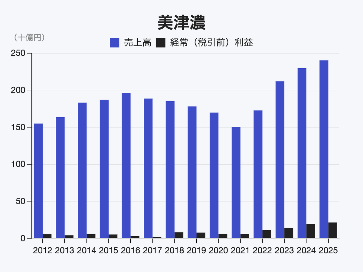 国内の野球人口は2000年から2024年にかけて激減し、ミズノの野球事業売上も直近で前年比減となりました。 
しかし、同社の業績は売上・利益ともに過去最高を更新しています。

・新領域：「ワークビジネス（作業品等）」の上半期売上高は前年比26%増