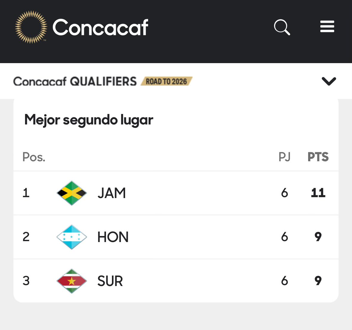 Todos somos Honduras! si el partido queda empatado contra Costa Rica vamos al repechaje por que Surinam pierde 3-0 contra Guatemala, aguanta Corazón!!!