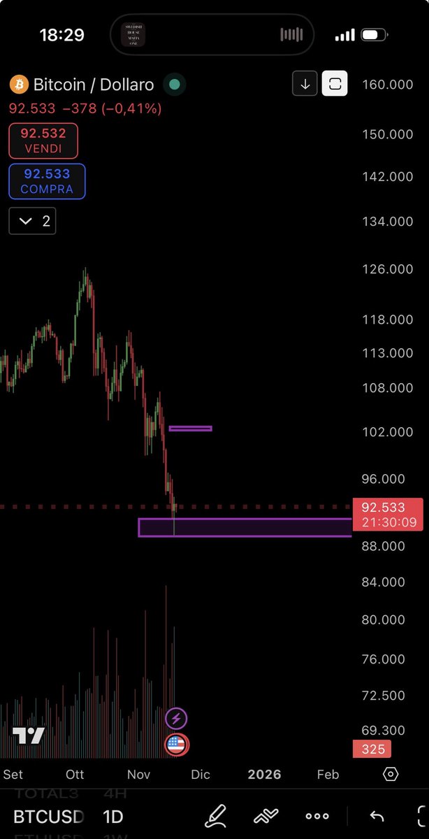 OnlyRugpulls's tweet image. Target nailed ✅

Let’s see where the pullback takes us

$btc #btc