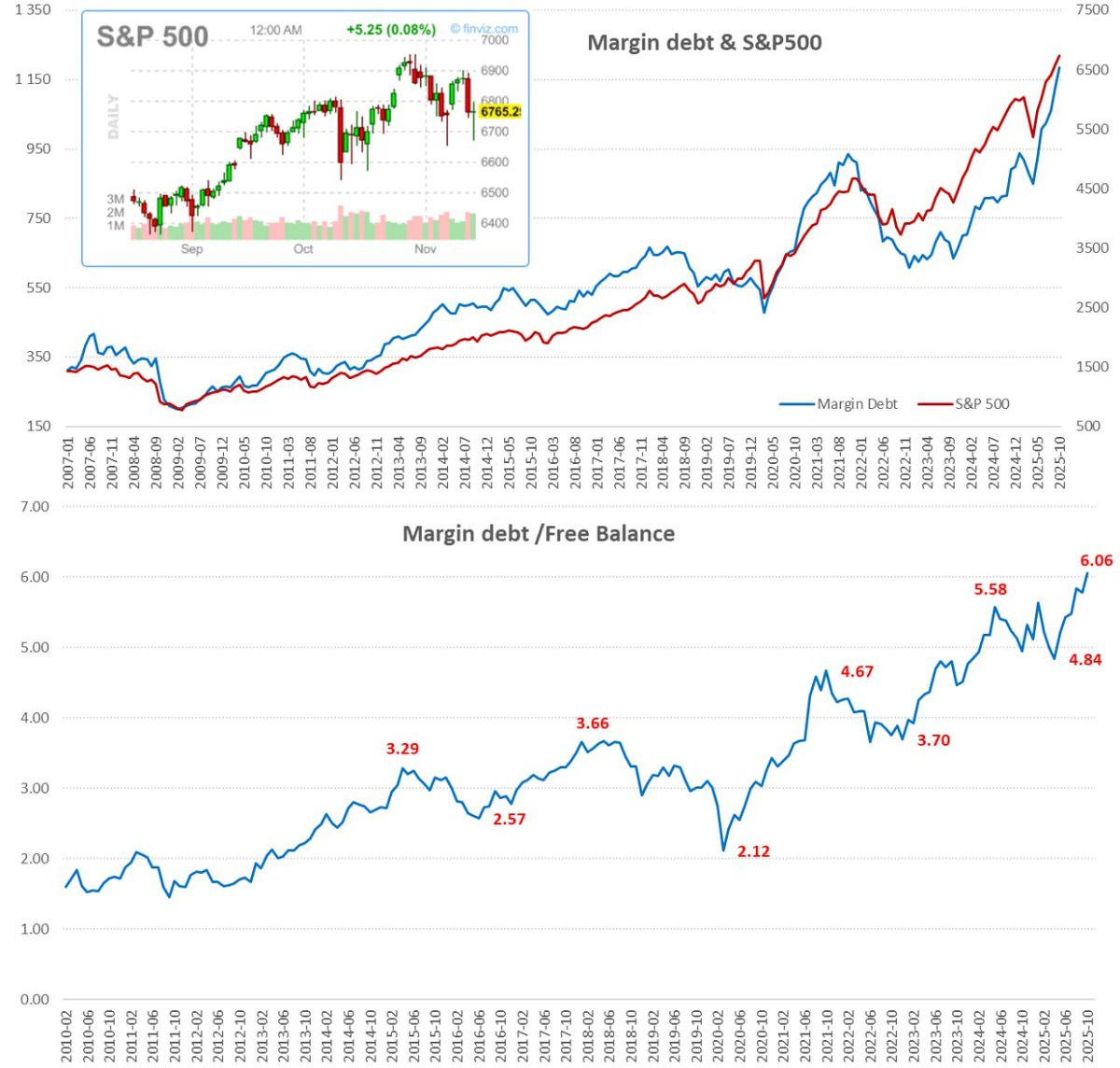 The rapid build-up of leveraged positions in the U.S. market continued in October. Margin debt jumped again - by $57 billion, reaching $1.184 trillion. The dependence of the S&amp;P 500’s rally on margin-debt dynamics increased sharply in 2025; this factor has become significantly