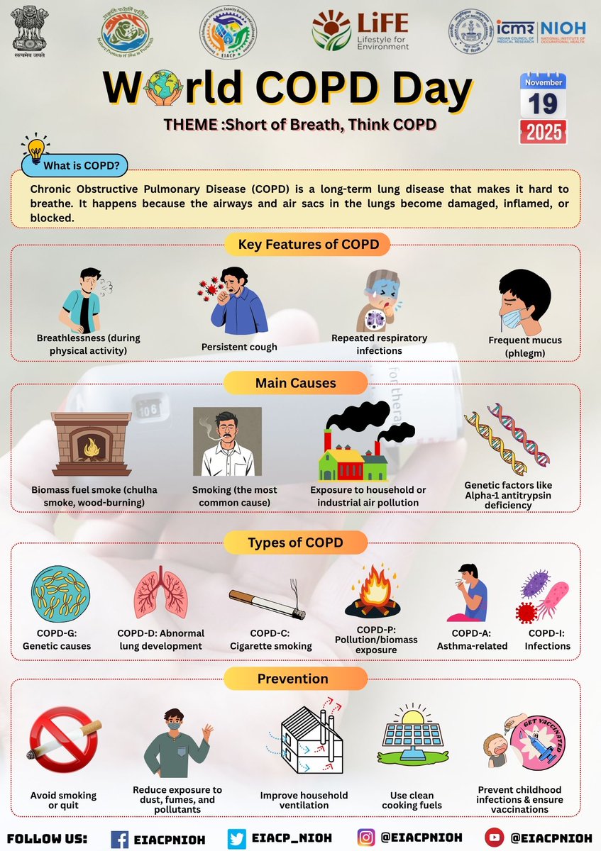 EIACPNIOH's tweet photo. COPD is preventable and treatable. Together we can reduce the burden of COPD through awareness, prevention, and timely care.
@EIACPIndia @moefcc @ICMRDELHI @ICMRDELHI 
#COPDDay 
#LungHealth
#COPDawareness https://t.co/V83iJLTdAi
