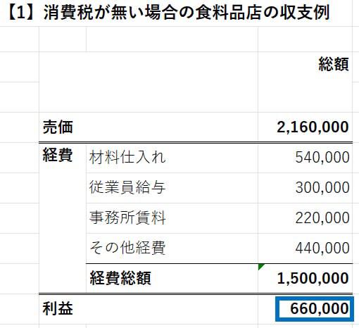 taketakeo2008's tweet photo. 【3/7】#消費税は賃上げ妨害税 である理由

■賃上げの原資となる事業者の利益の一部を問答無用で奪い取る。

■非課税経費（主に人件費）が多いほど事業者の消費税負担が増えてしまうので、事業者が賃上げに消極的になる。

30年以上も日本人の実質賃金が上がっていないのは、当然の結果なのだ。
↓ https://t.co/3foYdViGGR