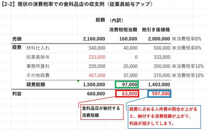 taketakeo2008's tweet photo. 【3/7】#消費税は賃上げ妨害税 である理由

■賃上げの原資となる事業者の利益の一部を問答無用で奪い取る。

■非課税経費（主に人件費）が多いほど事業者の消費税負担が増えてしまうので、事業者が賃上げに消極的になる。

30年以上も日本人の実質賃金が上がっていないのは、当然の結果なのだ。
↓ https://t.co/3foYdViGGR