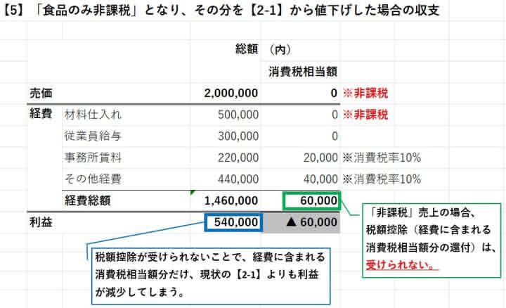 taketakeo2008's tweet photo. 【6/7】#食料品だけ消費税ゼロ はそもそも無意味！！

食料品店が従来と同じ利益を出すためには、値下げ幅を縮小する必要があるので、

値段を「8％」も下げられない。

そもそも、食料品の値段は日常的に大きく変動するので、数％程度の値下がりなど「誤差の範囲」でしかない。 https://t.co/FM9sN7rAwV