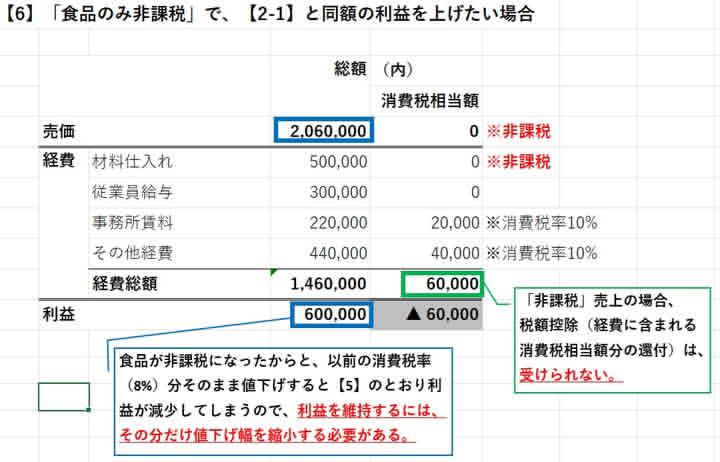 taketakeo2008's tweet photo. 【6/7】#食料品だけ消費税ゼロ はそもそも無意味！！

食料品店が従来と同じ利益を出すためには、値下げ幅を縮小する必要があるので、

値段を「8％」も下げられない。

そもそも、食料品の値段は日常的に大きく変動するので、数％程度の値下がりなど「誤差の範囲」でしかない。 https://t.co/FM9sN7rAwV