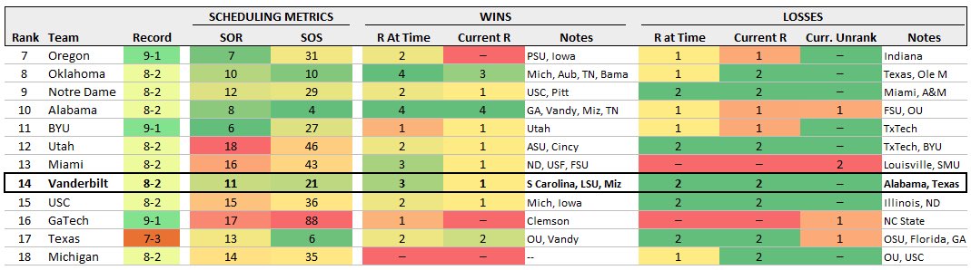 PaxVanderbilt's tweet photo. Comparing resumes, it’s hard to understand the CFP’s ranking logic. 

Vandy (and Bama) standout as misranked. 

Vandy’s scheduling metrics, key wins, and key losses compare favorably to nearly every team above them (except Bama/OU).

Thanks to @CJOlsonFB for the concept https://t.co/1Qx47BlDwv