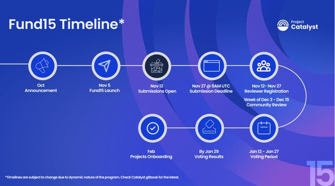 VietnamCardano's tweet image. 4/🗳️ Catalyst Overview
The organizers presented Project Catalyst @Catalyst_onX  Fund15, covering proposal categories, submission workflow, community voting, and opportunities for builders to receive funding support.
Catalyst continues to be one of the strongest channels…