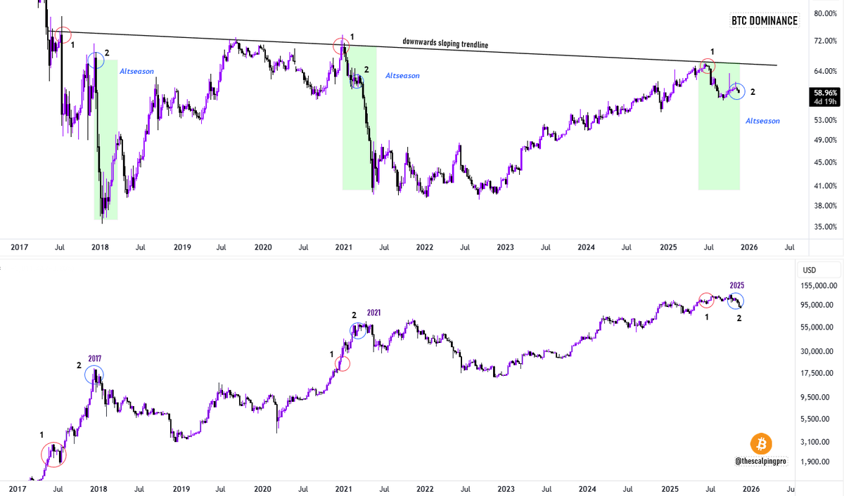 This chart is a nightmare for #Bitcoin maxis including myself. If dominance  free falls from here there is a strong chance that Bitcoin has already  peaked at $126,230 and money will begin