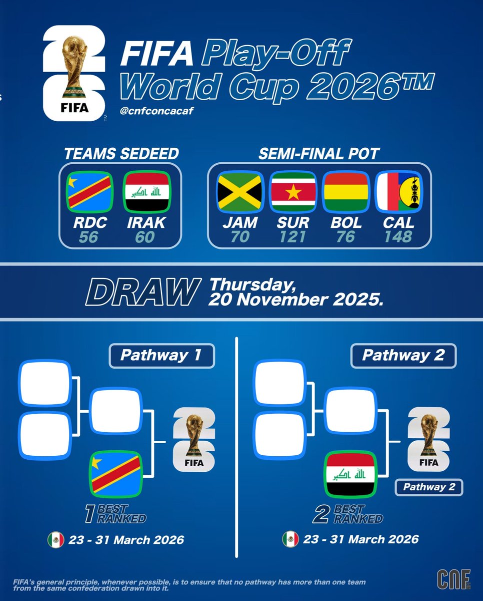 𝗗𝗥 𝗖𝗢𝗡𝗚𝗢 𝗜𝗡𝗧𝗢 𝗙𝗜𝗡𝗔𝗟

DR Congo's superior FIFA Ranking has ensured that they go straight into the FIFA Intercontinental Playoff final. 🇨🇩

They are 1 win away from qualifying for the FIFA World Cup, making it 10 African nations from 48. 🌍