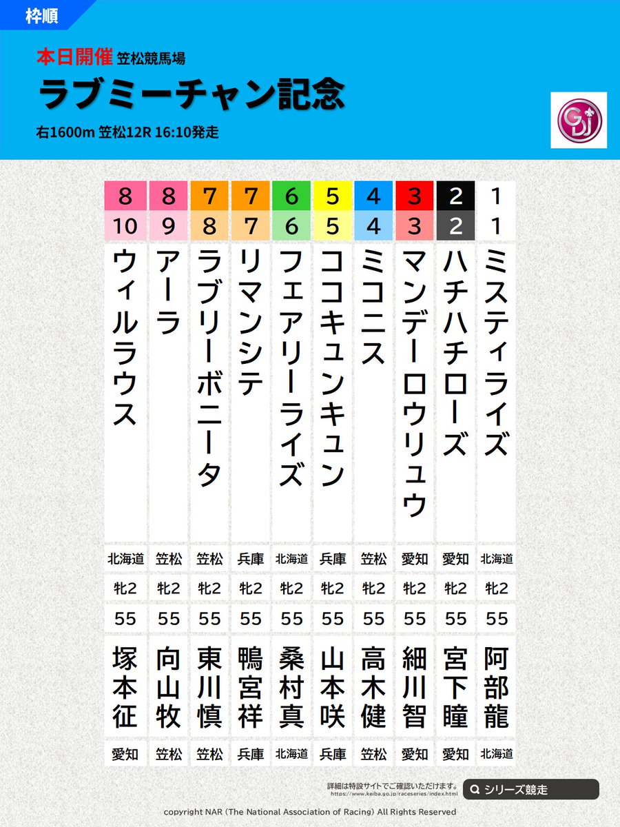 nar_keiba's tweet image. #ラブミーチャン記念 本日開催。笠松競馬場で第12回ラブミーチャン記念(2歳牝･右1600m)が行われます。発走予定時刻は16時10分。出馬表など詳細はこちら👇
keiba.go.jp/raceseries/rac…
