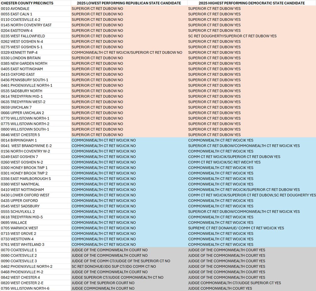 DataVolunteer's tweet photo. What could have caused this outcome in Chester County?  Did vote flipping occur?  Where votes were taken off the NO's and added to the YES's?  Or was this natural?  

2.🚨PATTERN SUSPICIOUS FOR VOTE FLIPPING HAS BEEN FOUND IN CHESTER COUNTY, PA PRELIMINARY ELECTION RESULTS IN THE STATE RACES! 🚨

Patterns suspicious for vote flipping are present in the 2025 state races.  These patterns were found from volunteers analyzing the preliminary election results reported on the county's new website.  The results/data were obtained the morning after the election (November 5th) from the CSV file precinct results posted at this link: https://t.co/O67yNR2uT6  ***Since this time, the files/documents at this link posted by the county have been updated with additional mail-in votes and provisional votes that we can observe.  The data in the following thread comes from the initial data that was posted by the county, downloaded on November 5th, without these additions.***

111 of 230 precincts in Chester County have a pattern suspicious for vote flipping in the state races.  Of these precincts, 55 precincts (about 50%) show the pattern negatively affecting the "NO" votes for the PA Supreme Court Retention questions.  The remaining 50% of precincts negatively affect the "NO" votes for the Superior Court retention and Commonwealth Court retention candidates.  Were votes taken off the "NO's" and added on to the "YES's" to cause the pattern?  

An investigation going back to 2013 in Chester County revealed that the suspicious pattern that has been found in the 2016, 2020 and 2024 Federal Presidential Elections also are in the Municipal Elections.  However, in order to see them, you have to separate the state and county candidates from one another.  When you group all the state candidates together and analyze their results, the pattern appears.  Same for county candidates.

Are state and county races being manipulated to cause these suspicious patterns?  Are two separate groups or entities doing manipulation?  Differences in the outcomes across the precincts cause one to ponder these questions.

THE SUSPICIOUS PATTERN EXPLAINED: Think of it this way - if you had groups of Republican and Democratic candidates running for multiple different races each election, they would all bring in a varied number of votes for their results in each precinct/municipality.  If a bad actor decided they wanted to manipulate the President race for example, by taking many votes off the Republican Presidential candidate in each precinct, and adding them on to the Democratic Presidential candidate in each precinct, this could cause the Republican Presidential candidate's number of votes to go LOWER than all the other Republican candidates' vote totals in that precinct.  It could also cause the Democratic Presidential candidate's vote total to go HIGHER than the remaining Democratic candidates' vote totals in that precinct.

This same scenario is applied to the "NO" and "YES" votes for the state judge retention questions on the ballot in Chester County.  Think of a "NO" vote as being the Republican candidate, and the "YES" vote as being the Democratic candidate.  If the "NO" vote number for, let's say the Supreme Court Retention of Christine Donohue gets the lowest number of votes of all the state retention votes, and the "YES" votes for Donohue are the highest of all the "YES" retention votes, this would be suspicious of a swap.

Look at how many times this occurrence happened in the Chester County precincts!

(Additional note, volunteers observed about 90% of precincts showed the NO retention vote numbers to be lower than the other state candidates on the ballot.  In contrast, about 83% of precincts show the YES retention vote numbers to be higher than the Democratic Commonwealth and Superior Court candidates.)

See the attached photos for the pattern suspicious for vote flipping in the state races (includes state retentions).