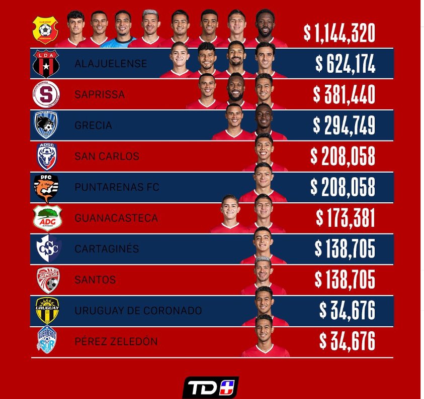 En 2022, llevaron a estos para que los 12 equipos recibieran dinero. 

En qué selección SERIA hacen eso? 

Es impresionante. Tienen que irse TODOS.