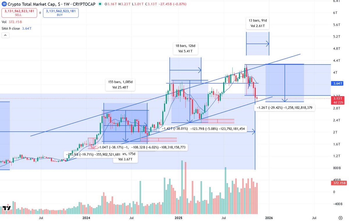 $TOTAL market cap, hold that $3T support or we go bye bye 👋