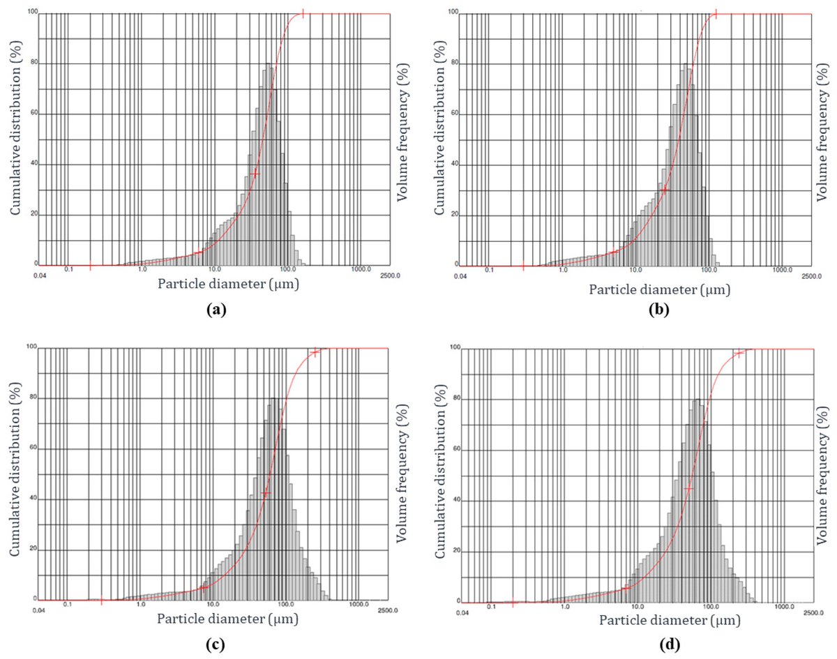 MdpiPowders's tweet image. 📢Read the high-cited Papers in #Powders
📃Mixtures of  Modified Starch and Rice and Pea Protein Concentrate as Wall Material in  the Microencapsulation of Flaxseed Oil
🎓Fabiana Perrechil et al.
🔗mdpi.com/2674-0516/2/2/…

#Microencapsulation #VegetableOil #LipidOxidation