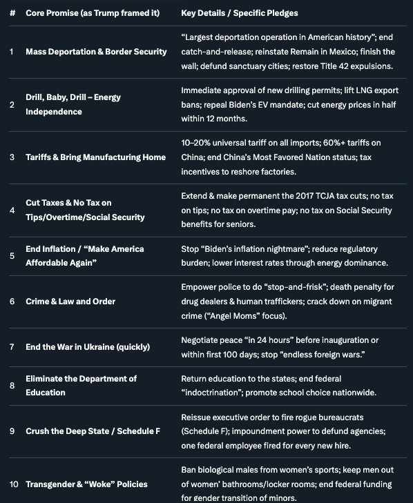 RidingHappy's tweet photo. This is more basic than most think. This wasn't Trump's platform that MeMeMeGreene is trying to hijack. These are his promises. He was asked once if he would declassify Epstein lists and he said yes, but then he has spent every month fighting rogue judges, and they said no. Trump is right, this wasn't his fight and if lazy Democratesque traitors like @RepThomasMassie and @mtgreenee refuse to do their job as legislators, that's on them. We voted for the below and that's what he's delivering on. Whatever deal for money that MTG made, she can do her job, get the judges out of the way, or get it through Congress. Do SOMETHING besides renaming a Post Office your entire career!
