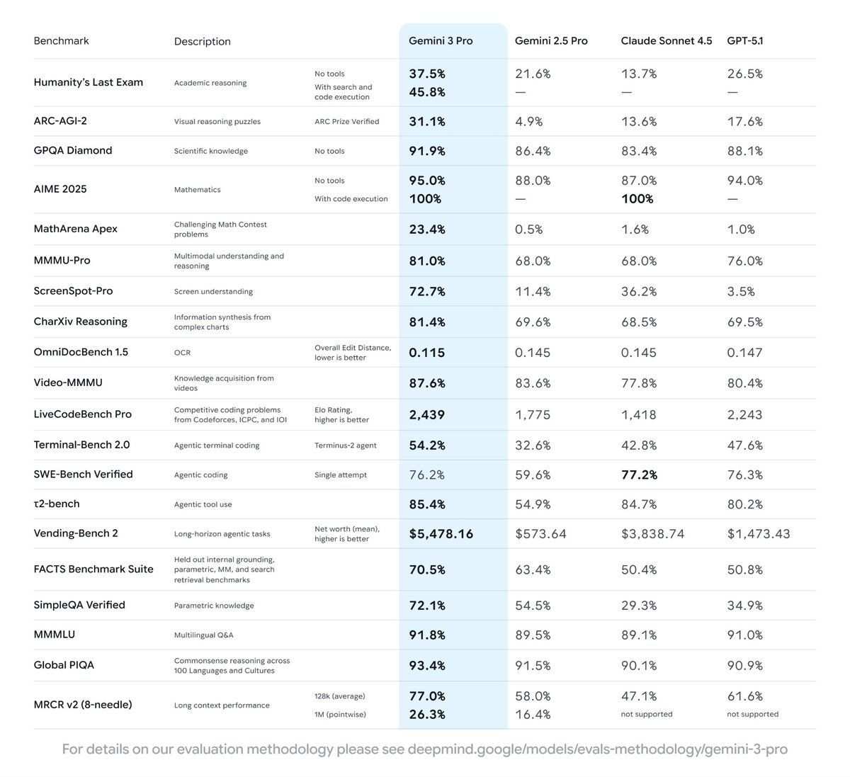 Gemini 3.0 Pro is here! 🚀
Outperforms every major AI in reasoning, multimodal tasks &amp; coding.
Benchmarks: 91.9% GPQA Diamond, 95% AIME 2025, handles 1M tokens!
Now live on Vertex AI, AI Studio &amp; Gemini Advanced.
#AI #GoogleGemini #LLM #TechNews #gemini3 #googleai