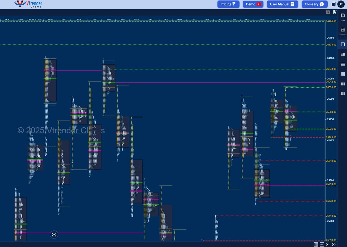 uttamgoel's tweet photo. #Nifty and #BankNifty made new highs for the month but the former made an #OutsideBar and the latter closed in a #SpikeDown so till where can they retrace??? Spot Hypos based on #MarketProfile for 19th November 2025 - https://t.co/OhAXhsH1uY https://t.co/K5QmSFYNE7