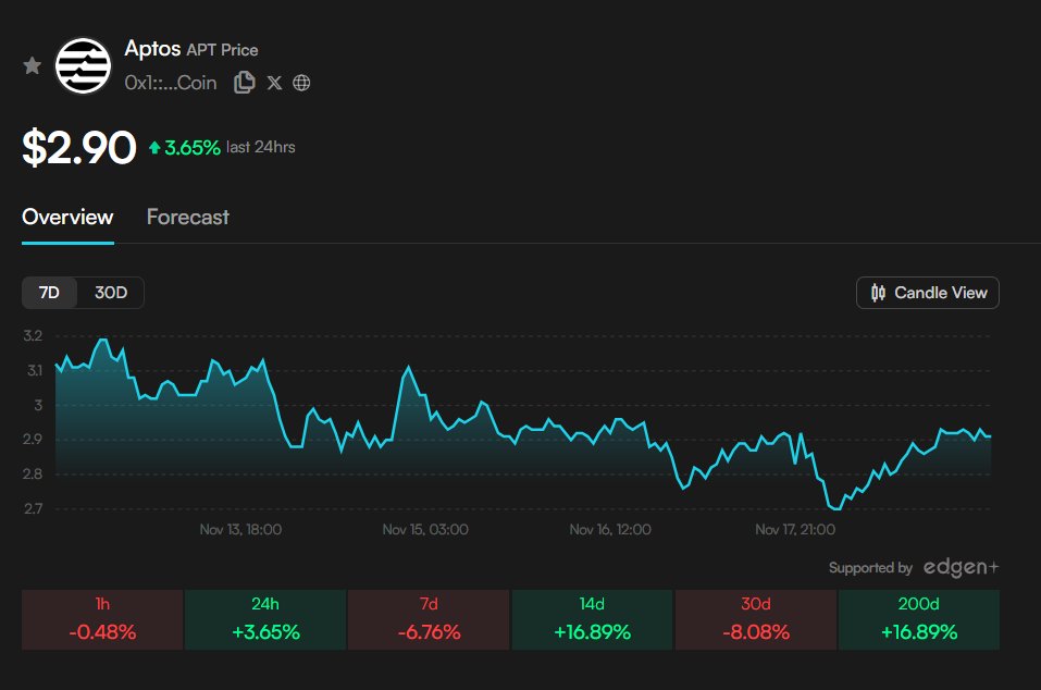JayFitnessPro's tweet image. Aptos is moving quietly through its lower range, with $APT trading at $2.90 while the broader market still waits for a decisive shift $BTC at $92,579 and $ETH at $3,116. Yet Aptos has never been a story defined by short-term price action. Its real value lies in the steady,…