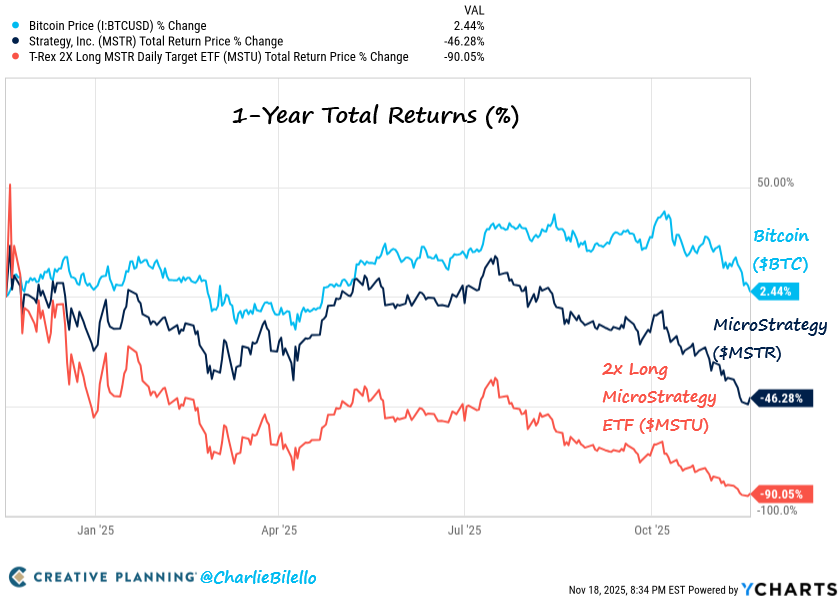 charliebilello's tweet image. Returns over the last year...
Bitcoin $BTC: +2%
MicroStrategy $MSTR: -46%
2x Long MicroStrategy ETF $MSTU: -90%

How did this happen? 

A year ago during the post-election crypto mania MicroStrategy&apos;s stock traded at &amp;gt;3x higher than the value of its Bitcoin holdings.

Today: &amp;lt;1x