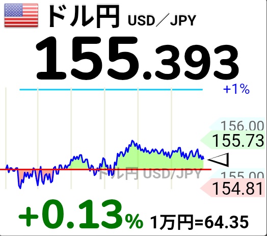 golden_cat_31's tweet photo. 📢11/19 (水) 🇯🇵日経平均【速報】

🟥日経平均、49,077円
  （前場引け、＋374円）

🟥ドル円、155.3円
   （昼11時30分頃）

●前引けの日経平均は、4日ぶりに反発。
東証プライムの値上がり銘柄数は1088、値下がりは472、変わらずは49。

●⤴️プラス寄与度トップは、ＳＢＧ。次いでファストリ、フジクラ、コナミＧ、第一三共と続いた。

●⤵️マイナス寄与度は、レーザーテクがトップ。
以下、アドテスト 、ディスコ、スクリン、イビデンと並んだ。

●業種別の１位は非鉄金属で、以下、不動産、銀行、小売が続いた。値下がり上位には機械、その他製品、金属製品が並んだ。

👇️【Yahoo!ファイナンス】
✨️日経平均19日前引け＝4日ぶり反発、374円高の4万9077円(株探ニュース)  https://t.co/A2fOtbpFyX

#日経平均
#ドル円