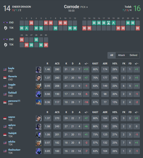 omgkayle's tweet photo. 2nd for Predator League
0-3 Todak
Impressive year for me to say the least, won 24/29 officials I played this year and dropped my first 30 bomb on lan :D
Thank you to my teammates, U guys r da besh
It was fun while it lasted
(2 weeks worth of practice)
#Onliners https://t.co/BVIjcNYgrT