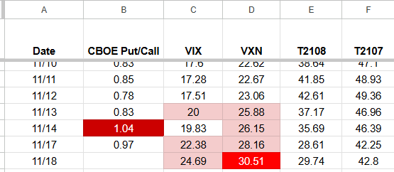 Braczyy's tweet photo. $VXN (CBOE Nasdaq Volatility Index) closed over 30 today. The last two times this closed over 30 was August 5th 2024, the bottom of the Yen Carry Trade Capitulation and April 4th 2025, the day before the bottom of the Liberation Day crash.

In both occurrences the Nasdaq was more than -15% off its recent all time high. For reference, here is what the Nasdaq looked like at the time:

Fear and Greed index hitting single digits today, 2nd highest $VIX close in the last 5 months, all while the Nasdaq is -6% off highs and above the 20-week moving average... I am no genius, but I do know markets rarely go meaningfully lower when the mass is expecting it to, especially at a huge market wide inflection point. Exciting next couple of days...