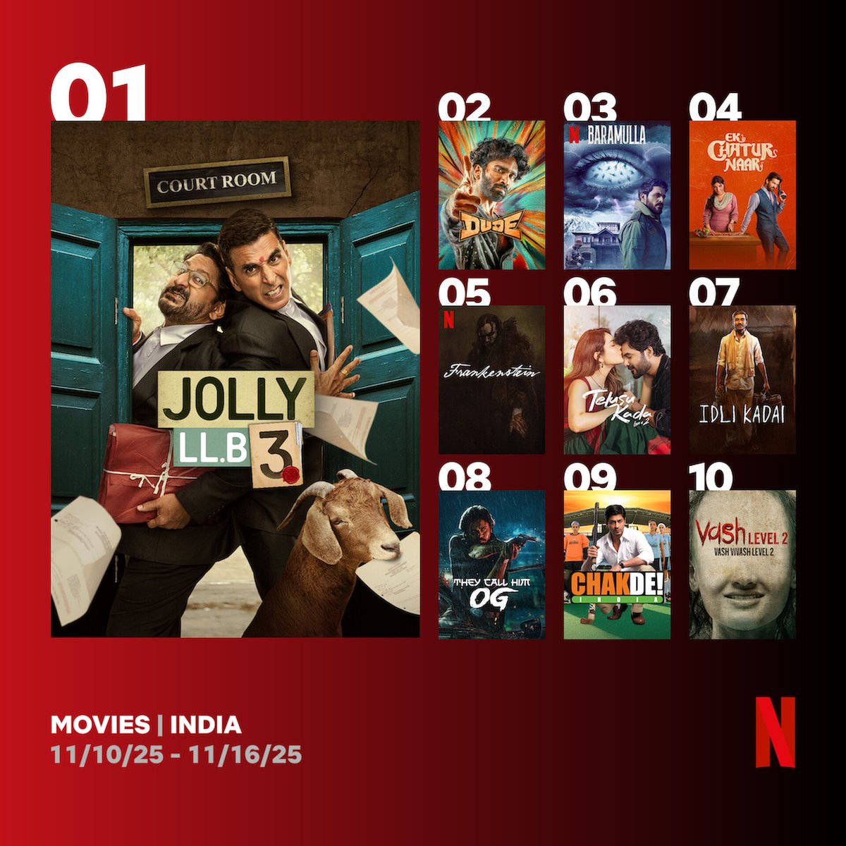 filmy_view's tweet photo. Top 10 films on #Netflix India (10 - 16 Nov)

1.#JollyLLB3
2.#Dude
4 #EkChaturNaar
6.#TelusuKada
7.#IdliKadai
8.#TheyCallHimOG
9.#ChakDeIndia
10.#Vash2 https://t.co/vBvZWjJ6Ca