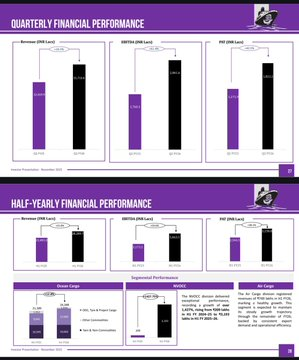 ledragibusfluo's tweet image. SJ Logistics 
#SJLog
#SJLogistics
#SJLogistic

Concall at 4pm today 

Inv PPT insights:

Q2FY26:
Rev at 157cr⏫26.5%
EBITDA at 28cr⏫61%
OPM at 18% vs 14%
PAT at 18cr⏫42.5%

H1FY26:
Rev at 283cr⏫26%
EBITDA at 51cr⏫60%
PAT at 32cr⏫38%

NVOCC:
H1FY26 rev at 32cr⏫1428%
Asset