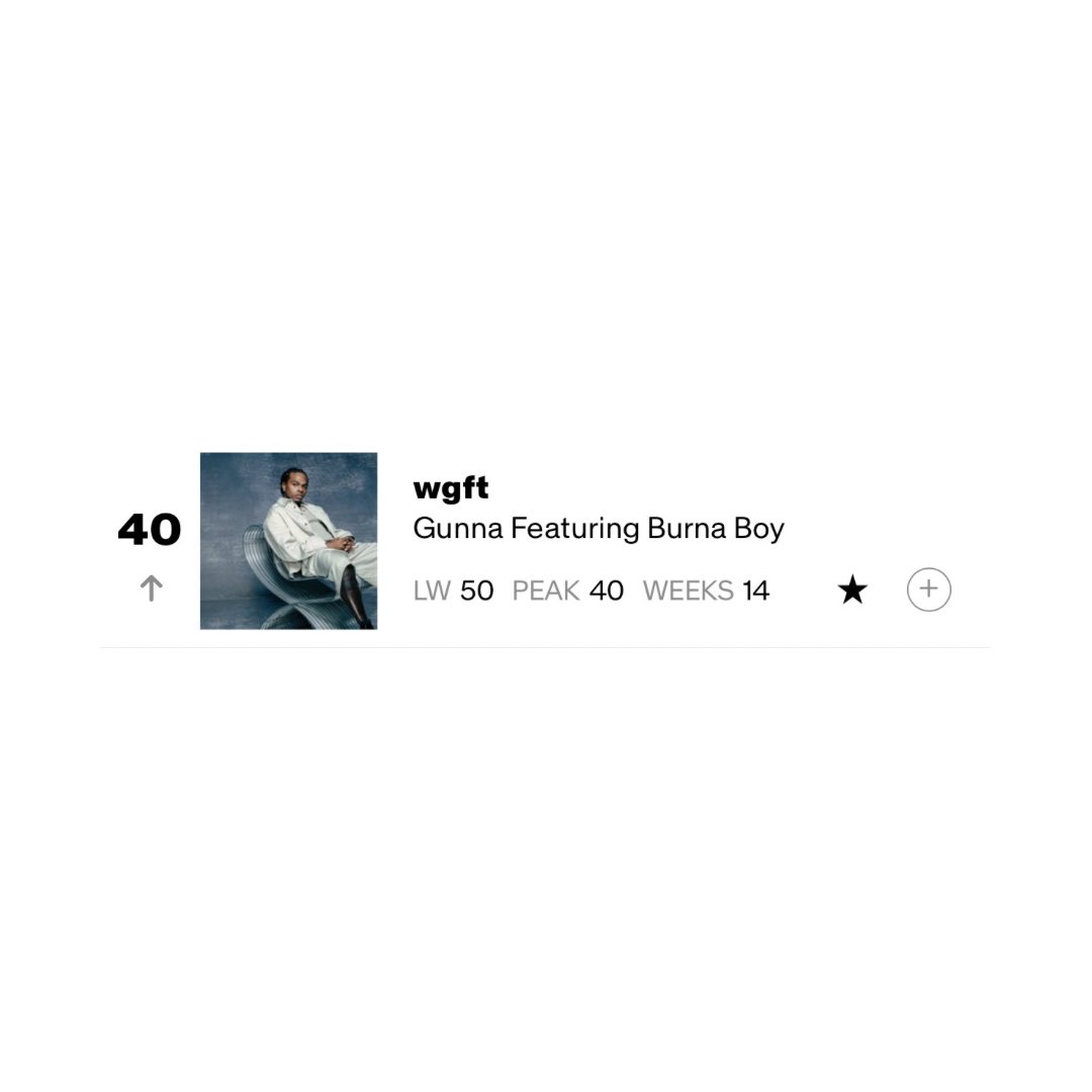 HipHopAllDayy's tweet image. Gunna &amp;amp; Burna Boy&apos;s &apos;wgft&apos; is the now the HIGHEST-CHARTING rap song on the Billboard Hot 100 🔥🏆

It reaches a new peak of #40 on this weeks chart.