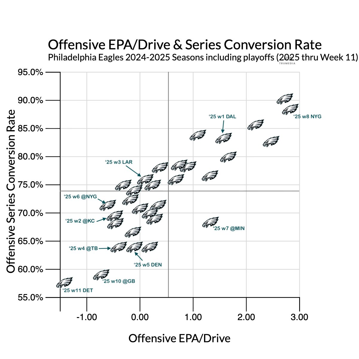 The last two #Eagles offensive performances have reset the boundaries of this graph...in the wrong directions.

Surely it won't get worse?