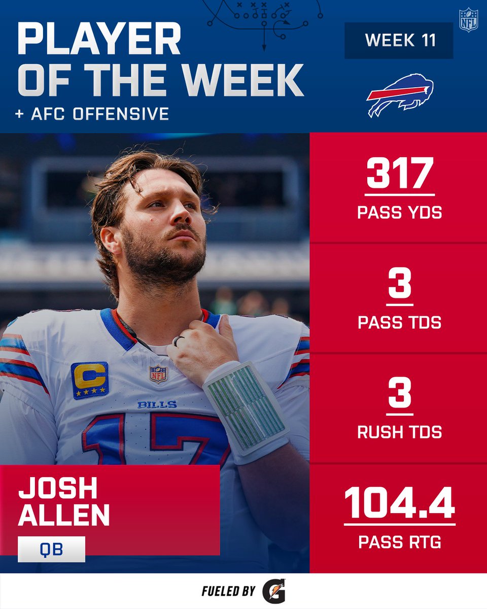 NFL's tweet image. AFC Players of the Week! (Week 11)

@JoshAllenQB | @wil_lutz5 | @Gatorade