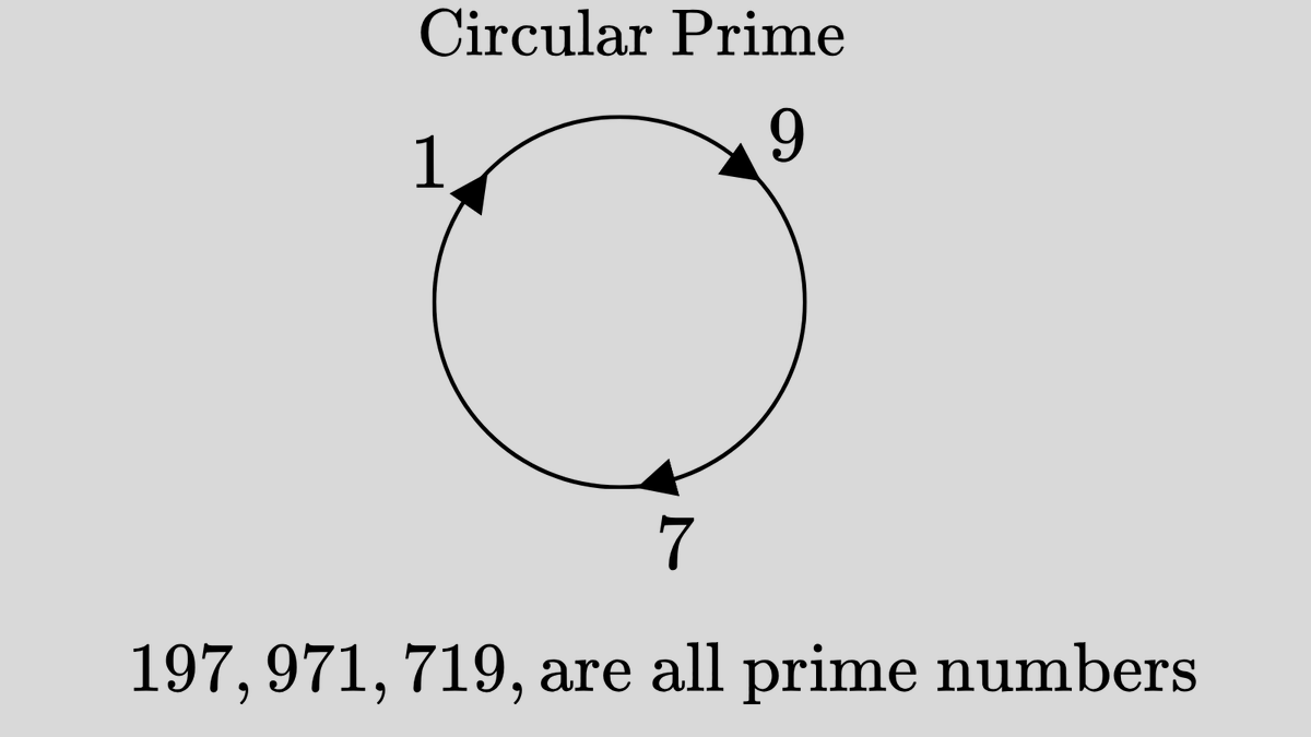 Math_files's tweet photo. 197 is a circular prime.

Rotate its digits any way:

197 → 971 → 719

Every rotation is still prime. https://t.co/U2eY3EceVM
