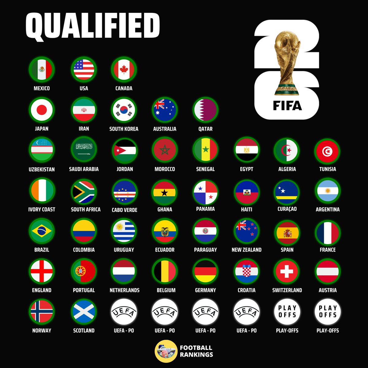 🚨 🇨🇼 CURAÇAO HAVE QUALIFED FOR THEIR FIRST EVER FIFA WORLD CUP!

🥳 🇨🇼 CURAÇAO ARE THE SMALLEST EVER NATION TO SECURE THE FIFA WORLD CUP!

🏝️ 🇨🇼 CURAÇAO POPULATION: 155,826