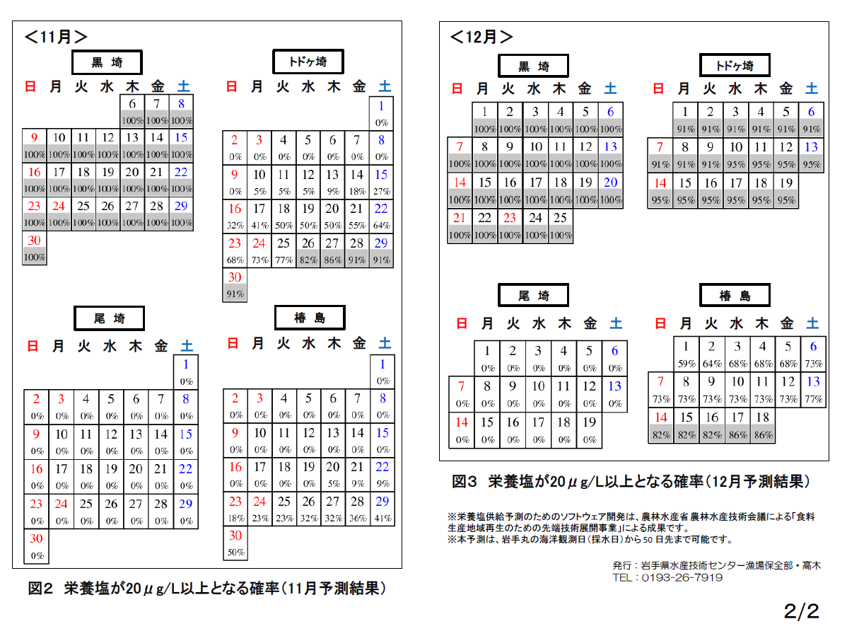 iwate_iftc's tweet image. 栄養塩情報情報第2号を発行しました。
詳しくは以下をご覧ください(漁場保全部)。

www2.suigi.pref.iwate.jp/research/20251…