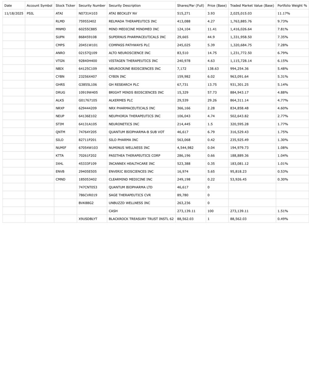 junglejava1's tweet image. Nothing new to share today for the @AdvisorShares psychedelic ETF as there were no changes made to the $PSIL holdings for November 18, 2025

😊💚🥂