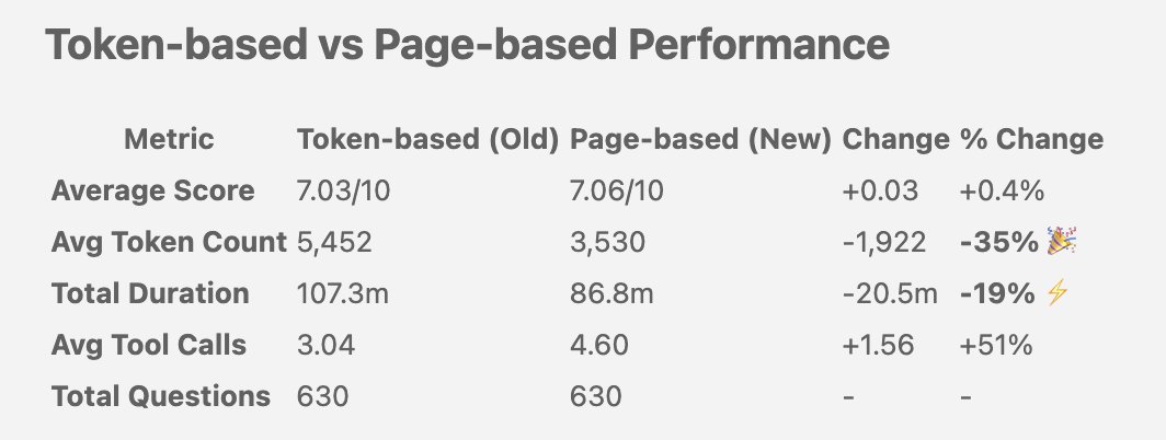 Context7AI's tweet image. Switched Context7 from token-based to page-based retrieval — here’s what changed:

✅ 35% fewer tokens (5.4K → 3.5K)
⚡ 19% faster responses
🎯 Accuracy maintained at 7/10

630 questions benchmarked. Same quality — dramatically better efficiency. Results below.