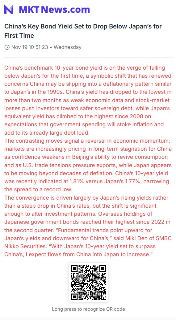 Sino_Market's tweet image. 🇨🇳🇯🇵China’s Key Bond Yield Set to Drop Below Japan’s for First Time
China’s benchmark 10-year bond yield is on the verge of falling below Japan’s for the first time, a symbolic shift that has renewed concerns China may be slipping into a deflationary pattern similar to Japan’s in…