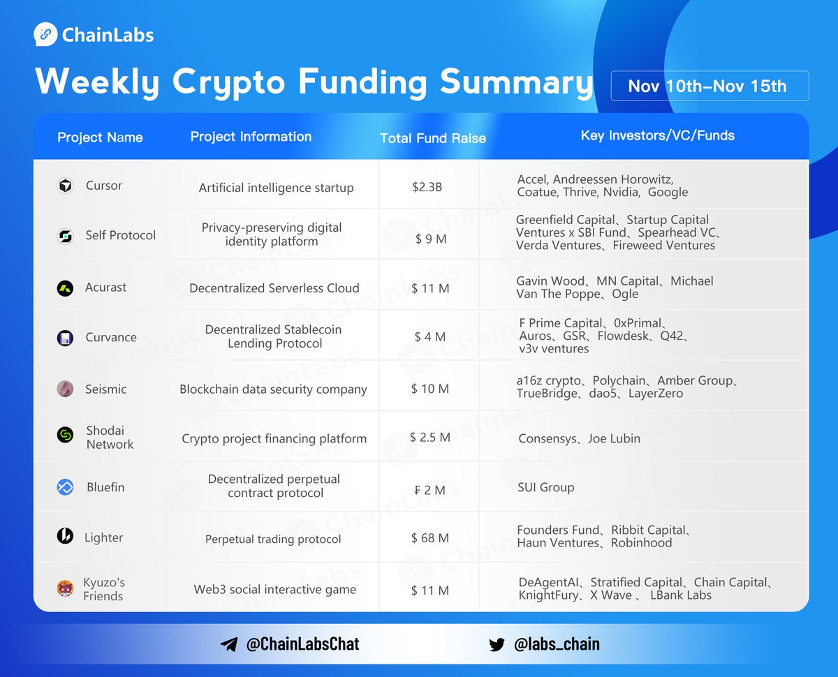 labs_chain's tweet image. 👏Crypto Funding Summary (Nov 10 -Nov 15) Congrats to @cursor_ai @SelfProtocol @Acurast @Curvance @SeismicSys @shodai_network @bluefinapp @Lighter_xyz @KyuzosFriends 
More info：coinvoice.net/topic/17366396…