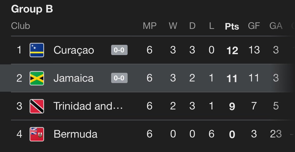 UtdJavi's tweet photo. No Mexico, USA or Canada. Only the Jamaica Reggae Boyz could bottle a World Cup qualification group like this ffs https://t.co/hh3Ybs8QvW